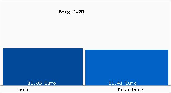 Vergleich Mietspiegel Kranzberg mit Kranzberg Berg