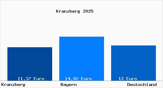 Aktueller Mietspiegel in Kranzberg Kr. Freising