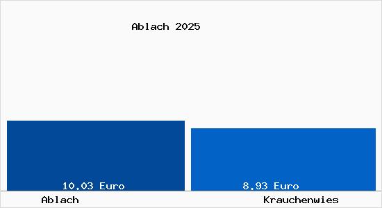Vergleich Mietspiegel Krauchenwies mit Krauchenwies Ablach