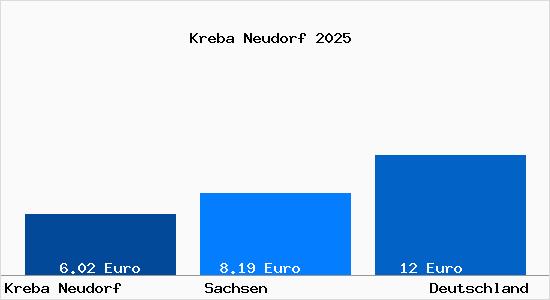 Aktueller Mietspiegel in Kreba Neudorf