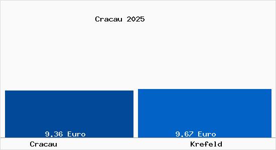 Mietspiegel Krefeld Cracau Mietpreise Stand 11.09.2023