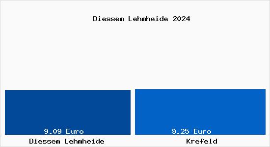 Vergleich Mietspiegel Krefeld mit Krefeld Diessem Lehmheide