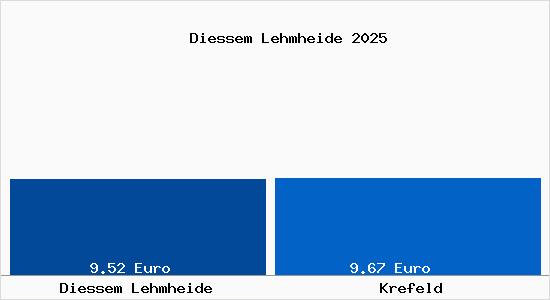 Vergleich Mietspiegel Krefeld mit Krefeld Diessem Lehmheide