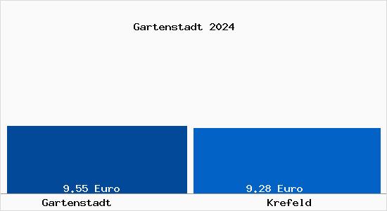 Vergleich Mietspiegel Krefeld mit Krefeld Gartenstadt