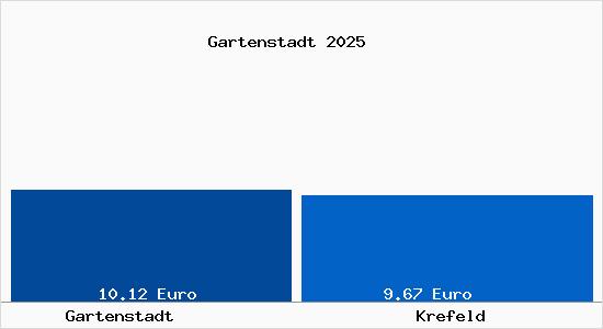 Vergleich Mietspiegel Krefeld mit Krefeld Gartenstadt