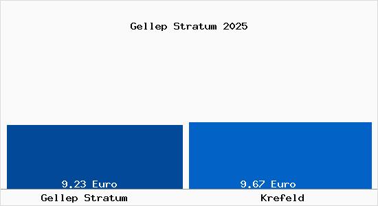Vergleich Mietspiegel Krefeld mit Krefeld Gellep Stratum