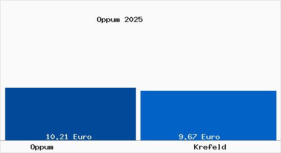 Vergleich Mietspiegel Krefeld mit Krefeld Oppum