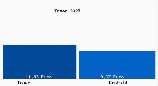 Vergleich Mietspiegel Krefeld mit Krefeld Traar
