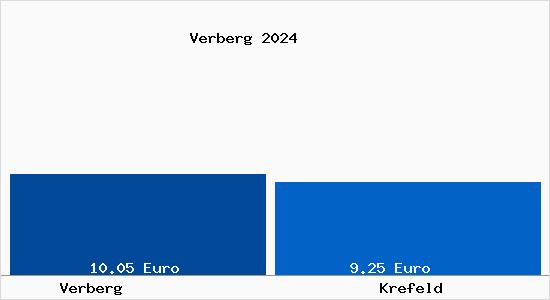 Vergleich Mietspiegel Krefeld mit Krefeld Verberg