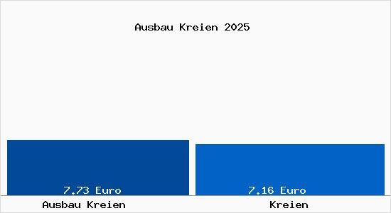 Vergleich Mietspiegel Kreien mit Kreien Ausbau Kreien