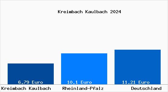 Aktueller Mietspiegel in Kreimbach Kaulbach