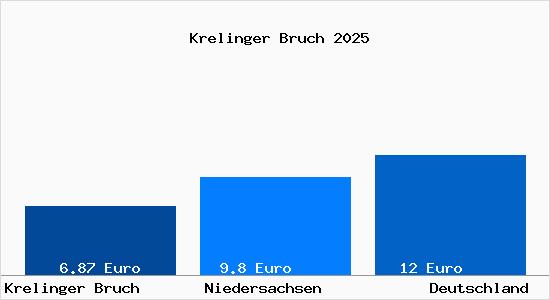 Aktueller Mietspiegel in Krelinger Bruch