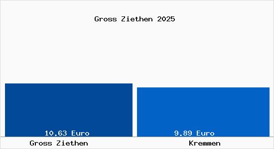 Vergleich Mietspiegel Kremmen mit Kremmen Gross Ziethen
