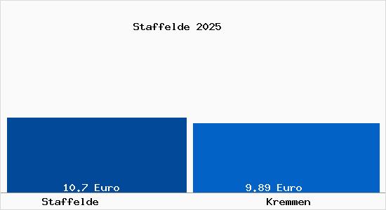 Vergleich Mietspiegel Kremmen mit Kremmen Staffelde