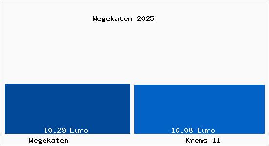 Vergleich Mietspiegel Krems II mit Krems II Wegekaten