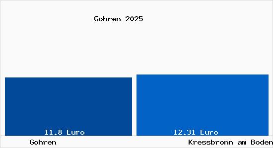 Vergleich Mietspiegel Kressbronn am Bodensee mit Kressbronn am Bodensee Gohren