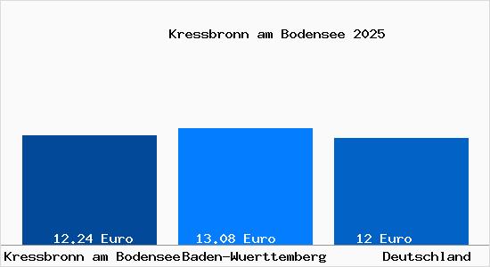Aktueller Mietspiegel in Kressbronn am Bodensee