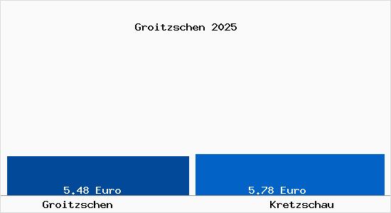 Vergleich Mietspiegel Kretzschau mit Kretzschau Groitzschen