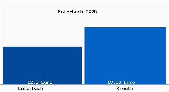 Vergleich Mietspiegel Kreuth mit Kreuth Enterbach
