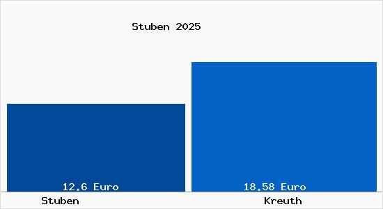 Vergleich Mietspiegel Kreuth mit Kreuth Stuben