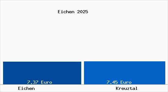 Vergleich Mietspiegel Kreuztal mit Kreuztal Eichen
