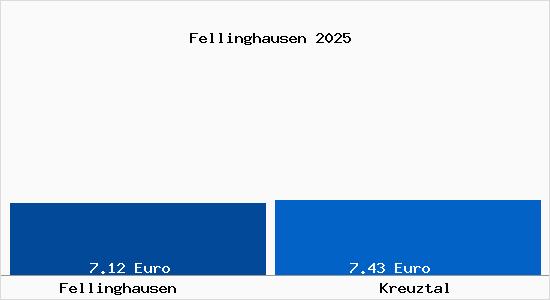 Vergleich Mietspiegel Kreuztal mit Kreuztal Fellinghausen