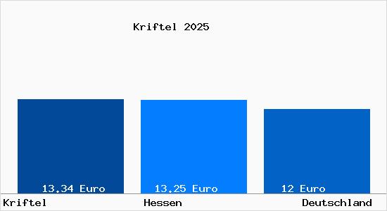 Aktueller Mietspiegel in Kriftel