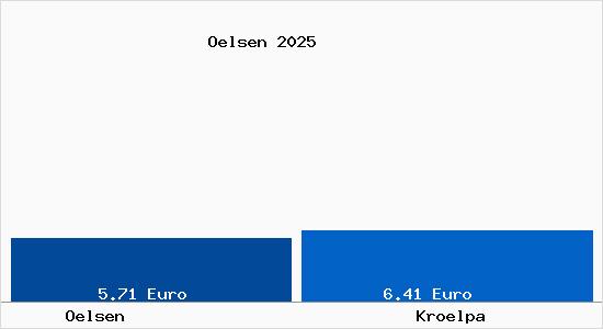 Vergleich Mietspiegel Kr&ouml;lpa mit Kr&ouml;lpa &Ouml;lsen