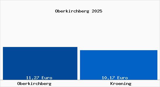 Vergleich Mietspiegel Kroening mit Kroening Oberkirchberg