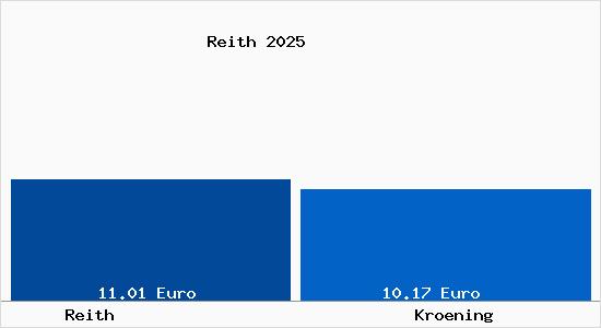 Vergleich Mietspiegel Kroening mit Kroening Reith