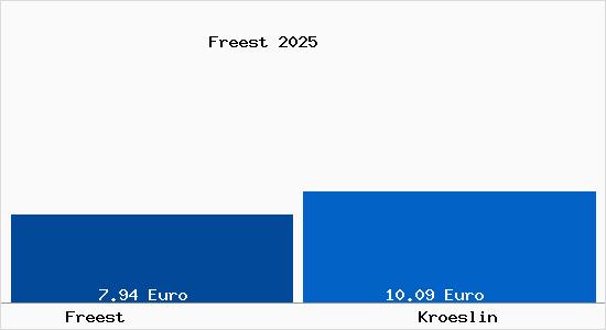 Vergleich Mietspiegel Kr&ouml;slin mit Kr&ouml;slin Freest