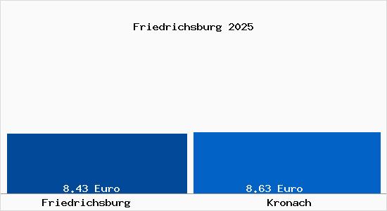 Vergleich Mietspiegel Kronach mit Kronach Friedrichsburg