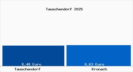 Vergleich Mietspiegel Kronach mit Kronach Tauschendorf