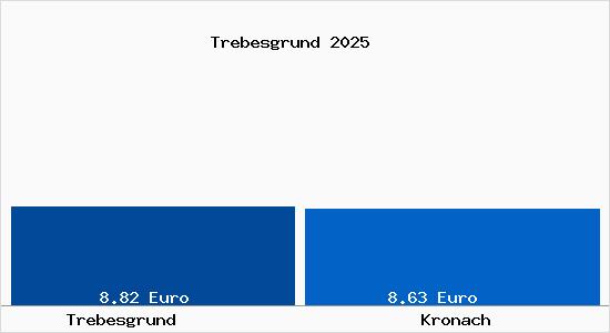 Vergleich Mietspiegel Kronach mit Kronach Trebesgrund