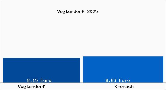 Vergleich Mietspiegel Kronach mit Kronach Vogtendorf