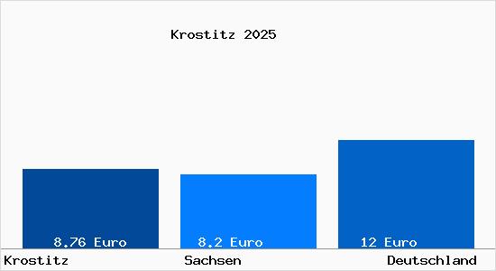 Aktueller Mietspiegel in Krostitz