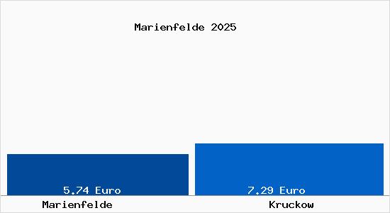 Vergleich Mietspiegel Kruckow mit Kruckow Marienfelde