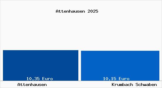 Vergleich Mietspiegel Krumbach Schwaben mit Krumbach Schwaben Attenhausen