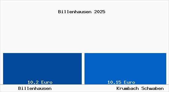 Vergleich Mietspiegel Krumbach Schwaben mit Krumbach Schwaben Billenhausen