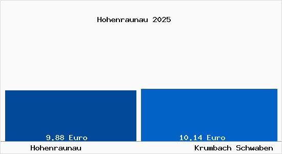 Vergleich Mietspiegel Krumbach Schwaben mit Krumbach Schwaben Hohenraunau
