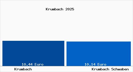 Vergleich Mietspiegel Krumbach Schwaben mit Krumbach Schwaben Krumbach