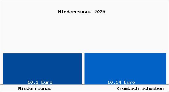 Vergleich Mietspiegel Krumbach Schwaben mit Krumbach Schwaben Niederraunau