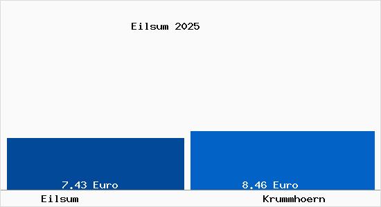 Vergleich Mietspiegel Krummh&ouml;rn mit Krummh&ouml;rn Eilsum