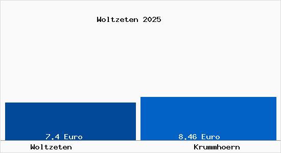 Vergleich Mietspiegel Krummh&ouml;rn mit Krummh&ouml;rn Woltzeten