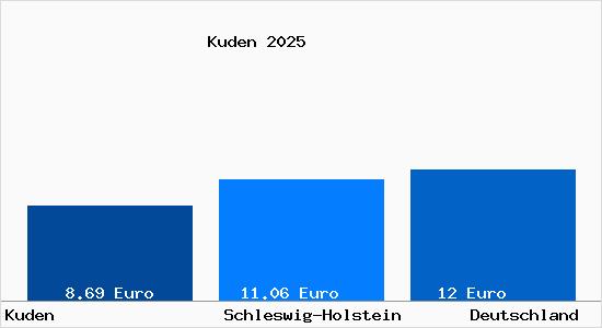 Aktueller Mietspiegel in Kuden