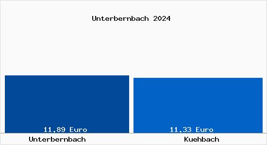 Vergleich Mietspiegel Kühbach mit Kühbach Unterbernbach