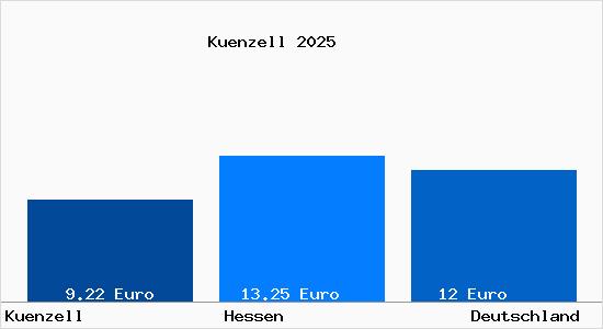 Aktueller Mietspiegel in K&uuml;nzell