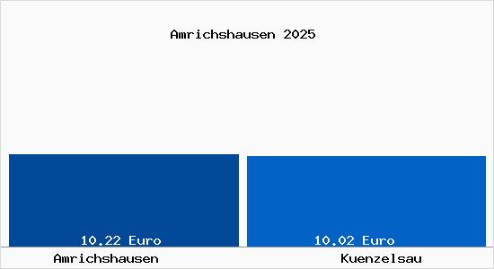Vergleich Mietspiegel K&uuml;nzelsau mit K&uuml;nzelsau Amrichshausen