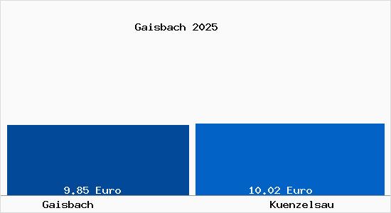 Vergleich Mietspiegel K&uuml;nzelsau mit K&uuml;nzelsau Gaisbach