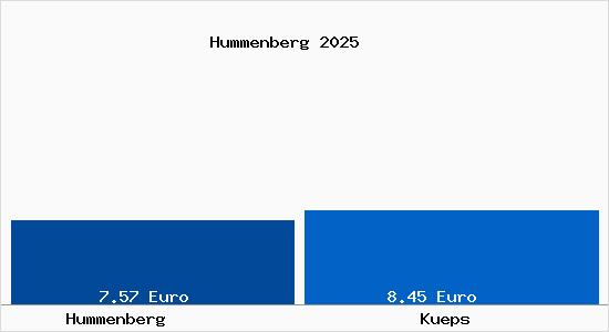 Vergleich Mietspiegel K&uuml;ps mit K&uuml;ps Hummenberg